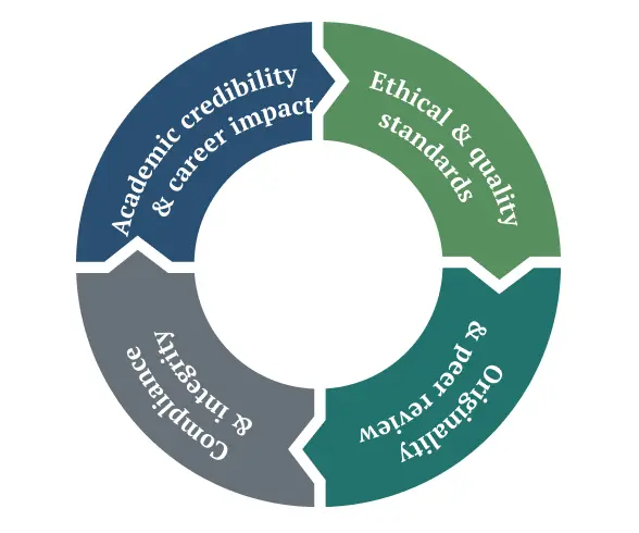 Academic Quality and Ethical Responsibility