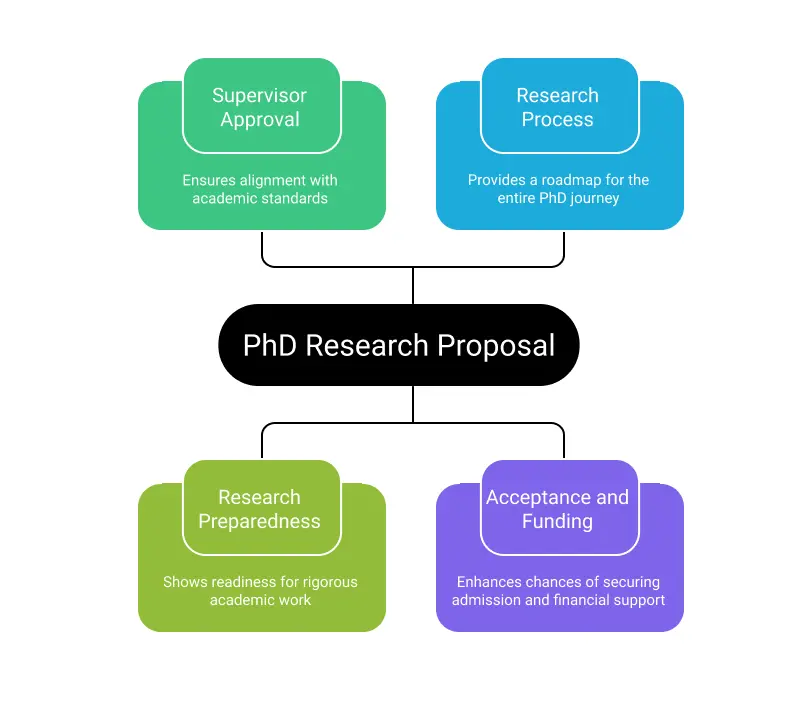 Importance of Writing a Research Proposal for PhD